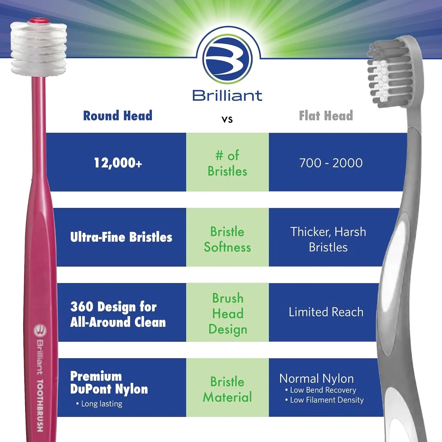 Brilliant Oral Care Adult Toothbrush with Soft Bristles, Round Head, and All-Around Clean for Teeth and Gums, Blue, 3 Pack