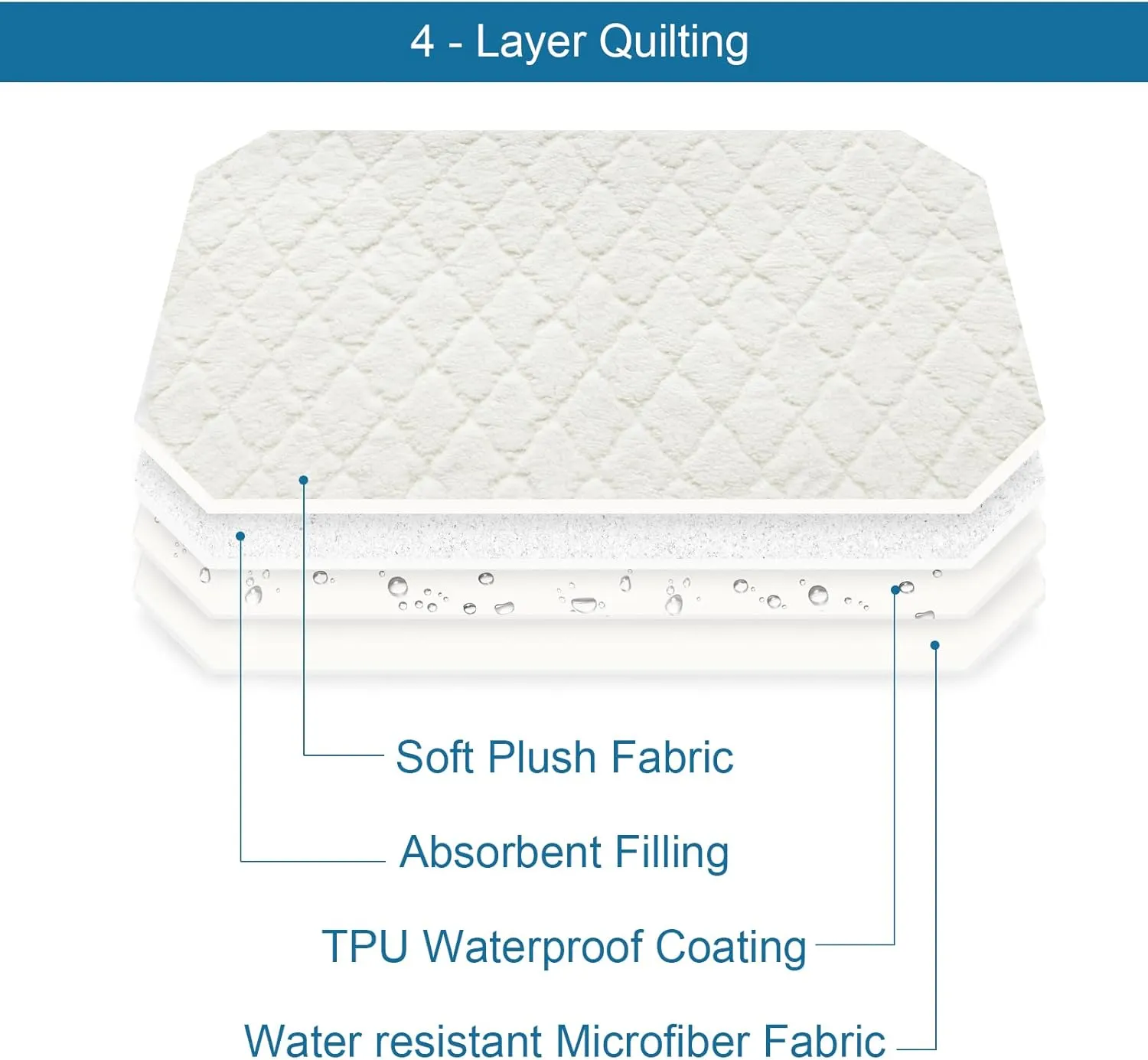 Elevated Waterproof Dog Bed Pad 2 Pack, Soft Plush Pet Pad Large, Machine Washable with Corner Straps