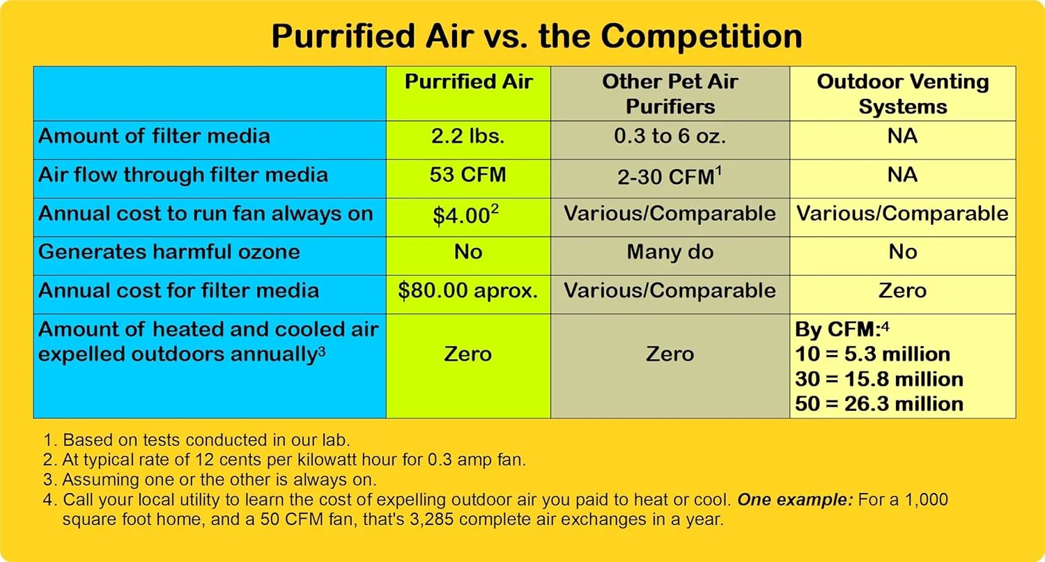 Litter Box Air Purifier- 2.2 Pounds Filter Media - 53 CFM Air Volume - Easier, better, cheaper than DIY - Removes odor & dust - No Smell, no ozone - By Purrified Air - the one that works